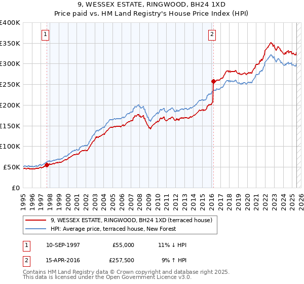 9, WESSEX ESTATE, RINGWOOD, BH24 1XD: Price paid vs HM Land Registry's House Price Index