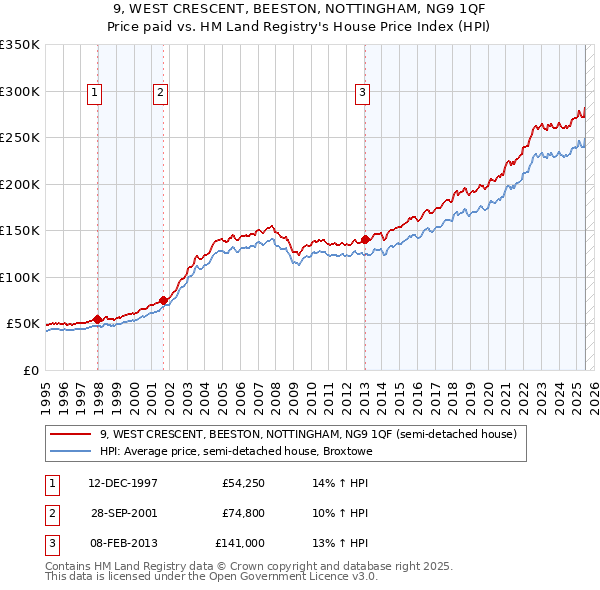 9, WEST CRESCENT, BEESTON, NOTTINGHAM, NG9 1QF: Price paid vs HM Land Registry's House Price Index