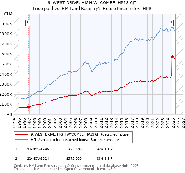 9, WEST DRIVE, HIGH WYCOMBE, HP13 6JT: Price paid vs HM Land Registry's House Price Index