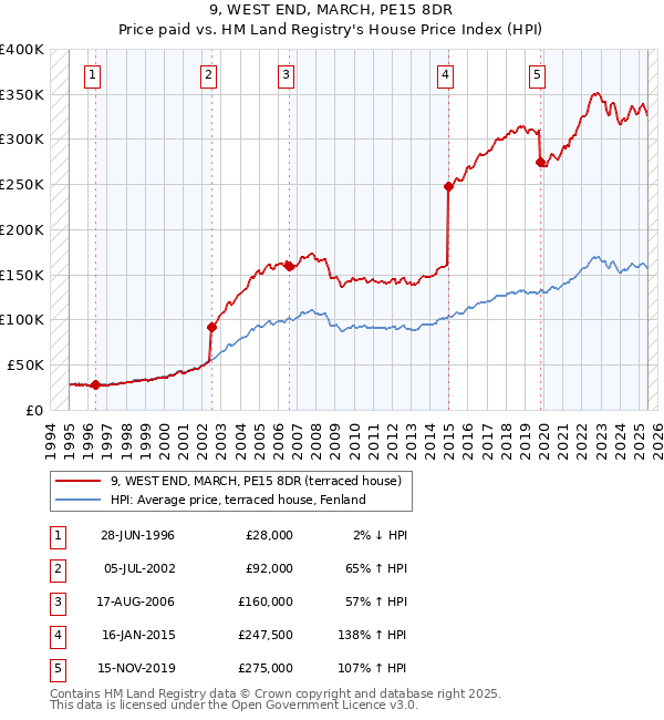 9, WEST END, MARCH, PE15 8DR: Price paid vs HM Land Registry's House Price Index