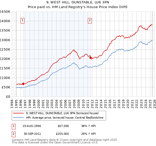 9, WEST HILL, DUNSTABLE, LU6 3PN: Price paid vs HM Land Registry's House Price Index