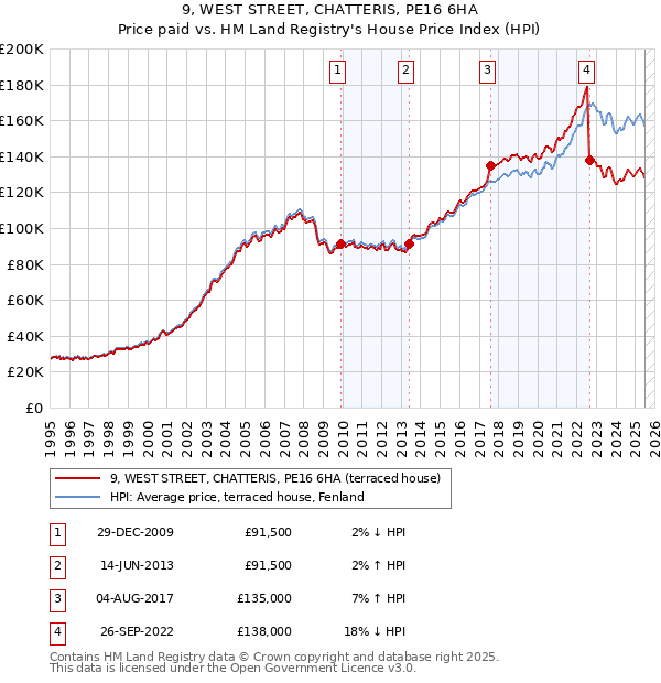 9, WEST STREET, CHATTERIS, PE16 6HA: Price paid vs HM Land Registry's House Price Index