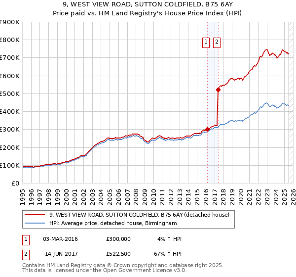 9, WEST VIEW ROAD, SUTTON COLDFIELD, B75 6AY: Price paid vs HM Land Registry's House Price Index