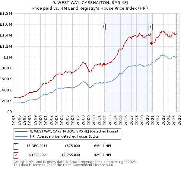 9, WEST WAY, CARSHALTON, SM5 4EJ: Price paid vs HM Land Registry's House Price Index