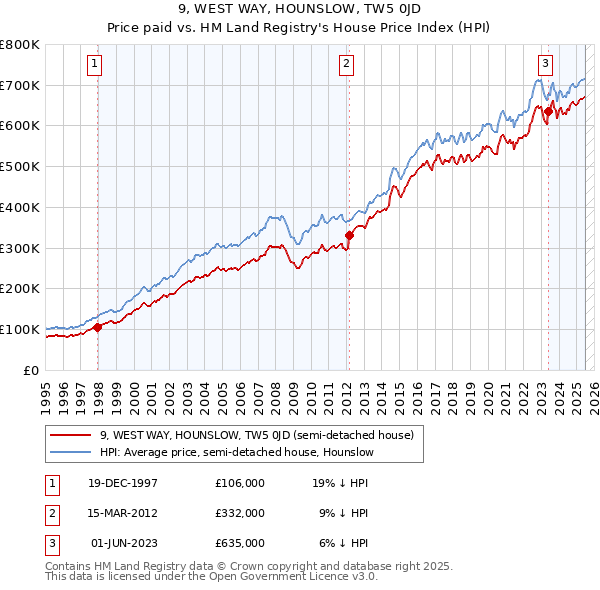 9, WEST WAY, HOUNSLOW, TW5 0JD: Price paid vs HM Land Registry's House Price Index