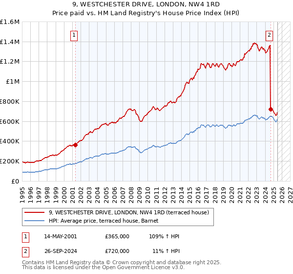 9, WESTCHESTER DRIVE, LONDON, NW4 1RD: Price paid vs HM Land Registry's House Price Index