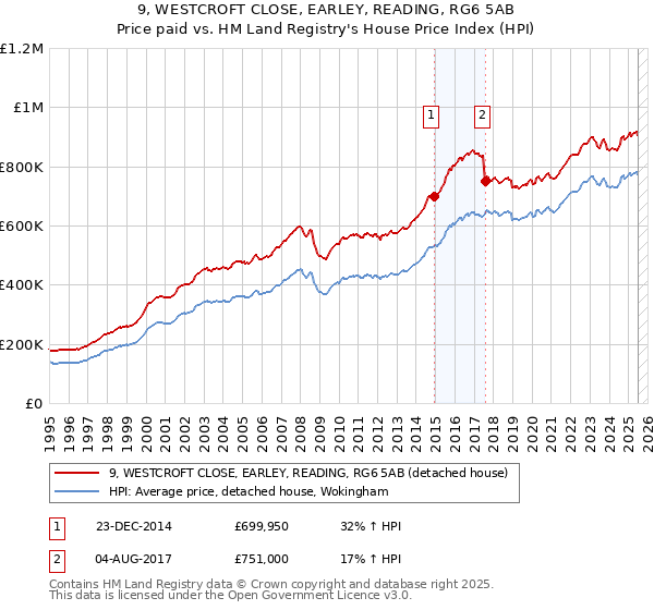 9, WESTCROFT CLOSE, EARLEY, READING, RG6 5AB: Price paid vs HM Land Registry's House Price Index