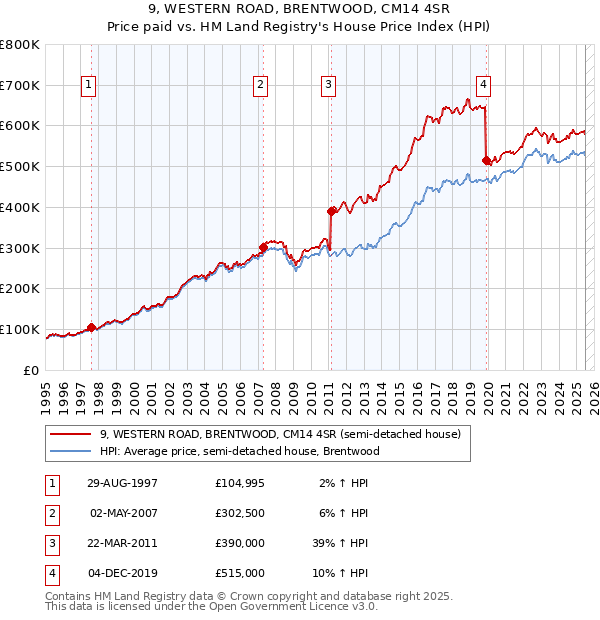 9, WESTERN ROAD, BRENTWOOD, CM14 4SR: Price paid vs HM Land Registry's House Price Index
