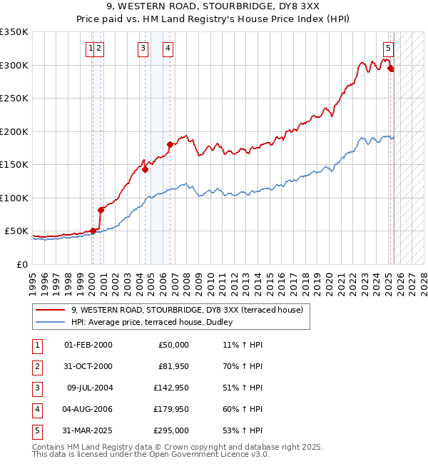 9, WESTERN ROAD, STOURBRIDGE, DY8 3XX: Price paid vs HM Land Registry's House Price Index