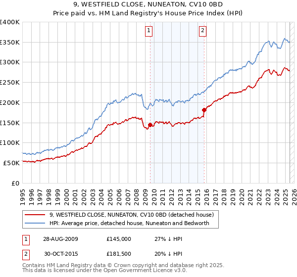 9, WESTFIELD CLOSE, NUNEATON, CV10 0BD: Price paid vs HM Land Registry's House Price Index