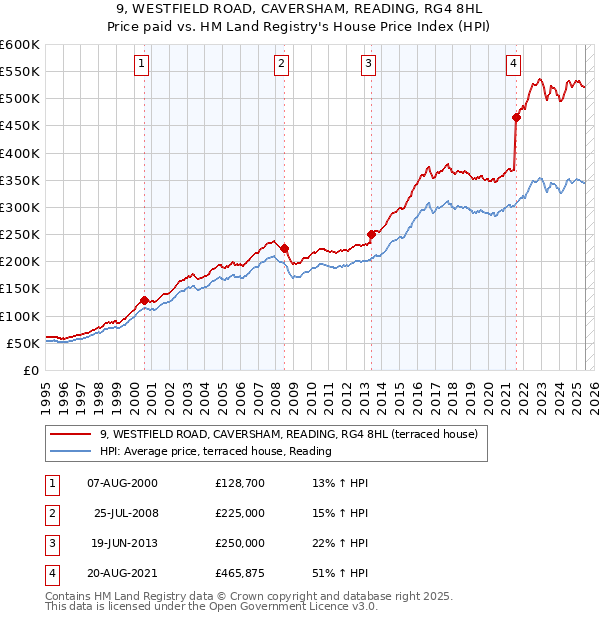 9, WESTFIELD ROAD, CAVERSHAM, READING, RG4 8HL: Price paid vs HM Land Registry's House Price Index