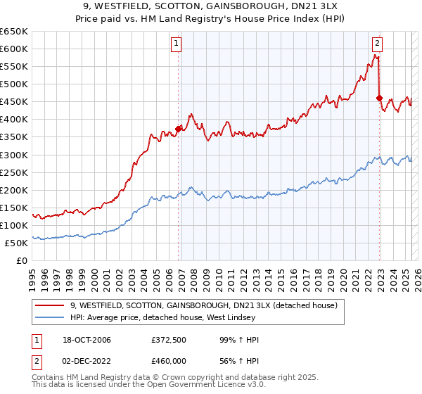 9, WESTFIELD, SCOTTON, GAINSBOROUGH, DN21 3LX: Price paid vs HM Land Registry's House Price Index