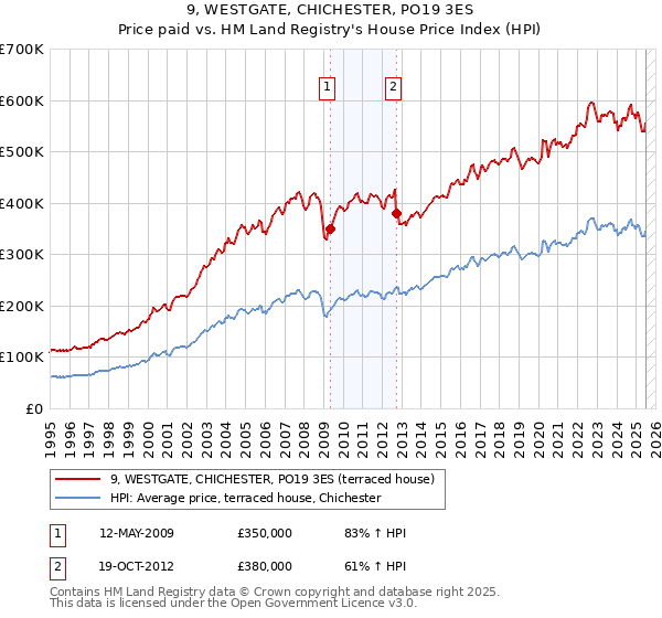 9, WESTGATE, CHICHESTER, PO19 3ES: Price paid vs HM Land Registry's House Price Index