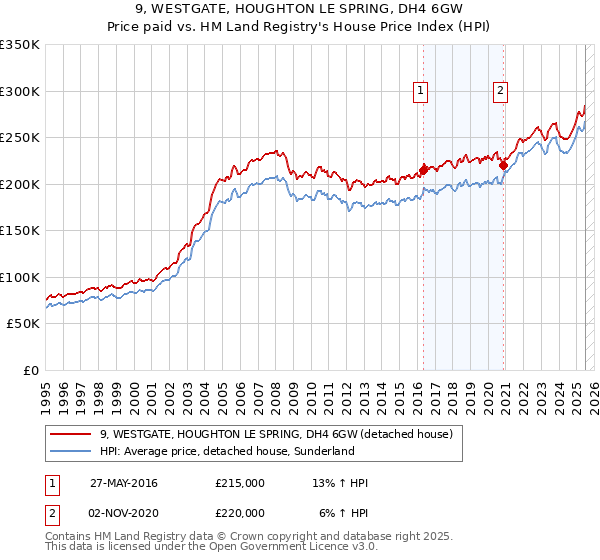 9, WESTGATE, HOUGHTON LE SPRING, DH4 6GW: Price paid vs HM Land Registry's House Price Index