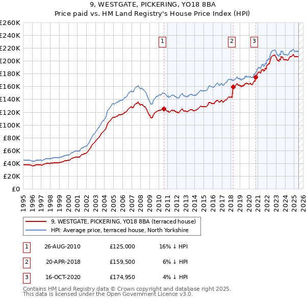 9, WESTGATE, PICKERING, YO18 8BA: Price paid vs HM Land Registry's House Price Index