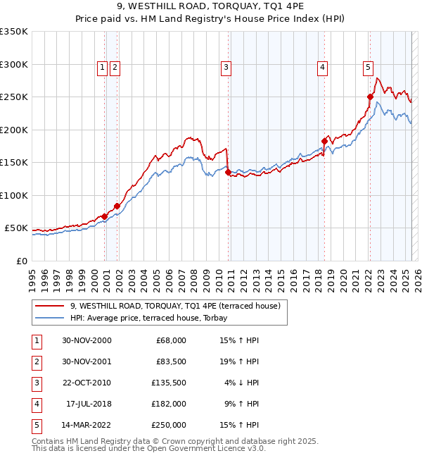 9, WESTHILL ROAD, TORQUAY, TQ1 4PE: Price paid vs HM Land Registry's House Price Index