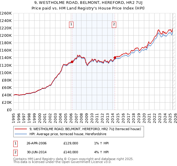 9, WESTHOLME ROAD, BELMONT, HEREFORD, HR2 7UJ: Price paid vs HM Land Registry's House Price Index