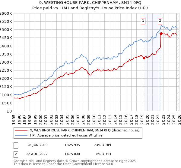 9, WESTINGHOUSE PARK, CHIPPENHAM, SN14 0FQ: Price paid vs HM Land Registry's House Price Index