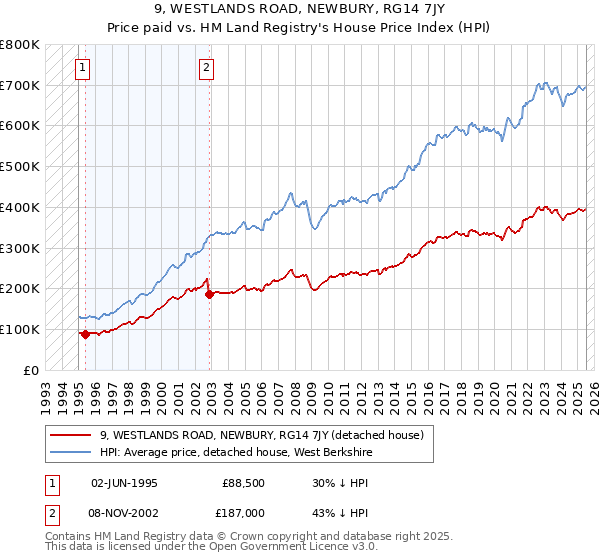 9, WESTLANDS ROAD, NEWBURY, RG14 7JY: Price paid vs HM Land Registry's House Price Index