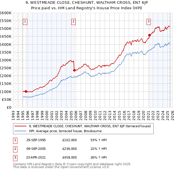 9, WESTMEADE CLOSE, CHESHUNT, WALTHAM CROSS, EN7 6JP: Price paid vs HM Land Registry's House Price Index