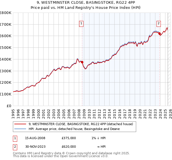 9, WESTMINSTER CLOSE, BASINGSTOKE, RG22 4PP: Price paid vs HM Land Registry's House Price Index