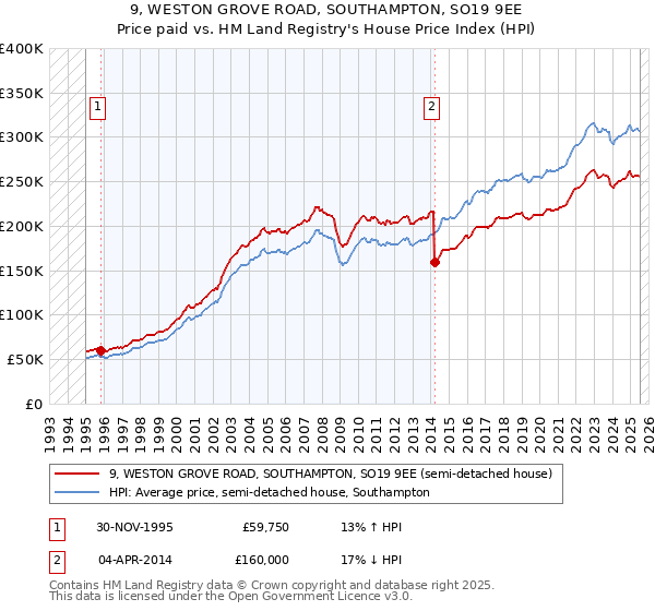 9, WESTON GROVE ROAD, SOUTHAMPTON, SO19 9EE: Price paid vs HM Land Registry's House Price Index