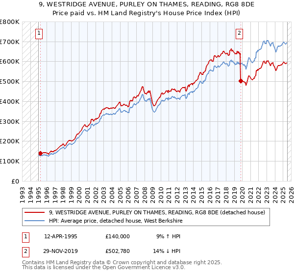 9, WESTRIDGE AVENUE, PURLEY ON THAMES, READING, RG8 8DE: Price paid vs HM Land Registry's House Price Index