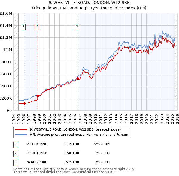 9, WESTVILLE ROAD, LONDON, W12 9BB: Price paid vs HM Land Registry's House Price Index