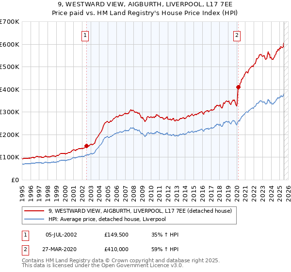 9, WESTWARD VIEW, AIGBURTH, LIVERPOOL, L17 7EE: Price paid vs HM Land Registry's House Price Index