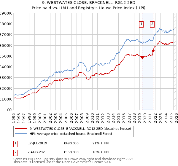 9, WESTWATES CLOSE, BRACKNELL, RG12 2ED: Price paid vs HM Land Registry's House Price Index