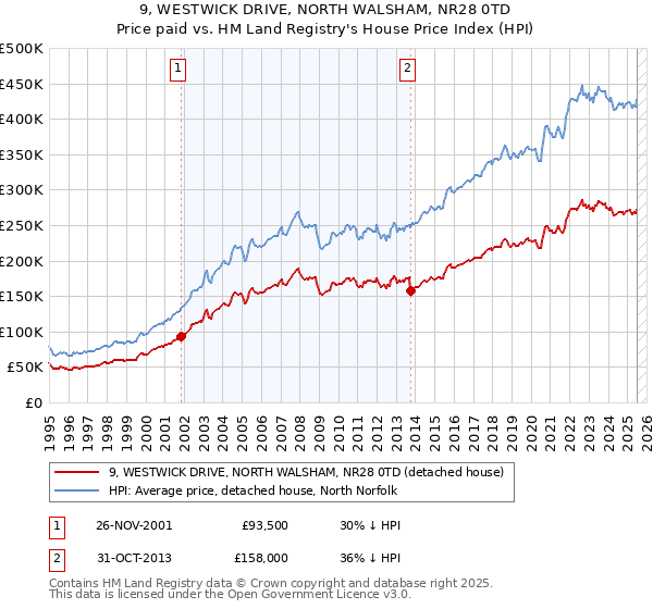 9, WESTWICK DRIVE, NORTH WALSHAM, NR28 0TD: Price paid vs HM Land Registry's House Price Index