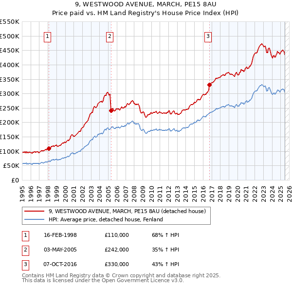 9, WESTWOOD AVENUE, MARCH, PE15 8AU: Price paid vs HM Land Registry's House Price Index