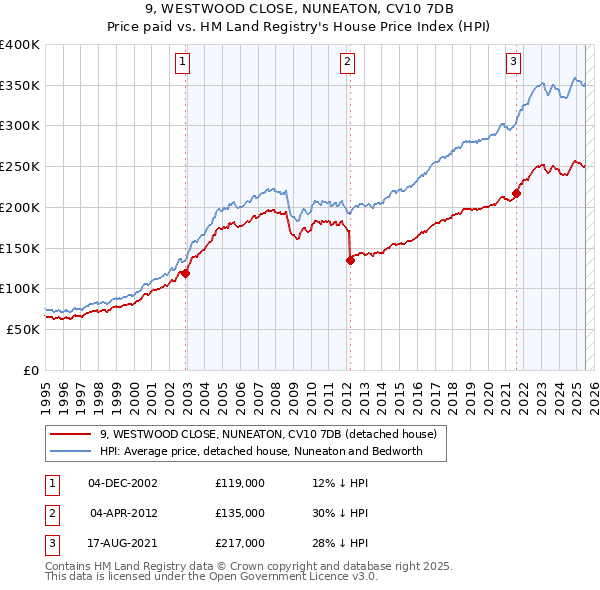 9, WESTWOOD CLOSE, NUNEATON, CV10 7DB: Price paid vs HM Land Registry's House Price Index