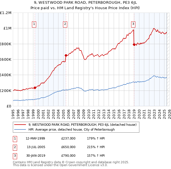 9, WESTWOOD PARK ROAD, PETERBOROUGH, PE3 6JL: Price paid vs HM Land Registry's House Price Index