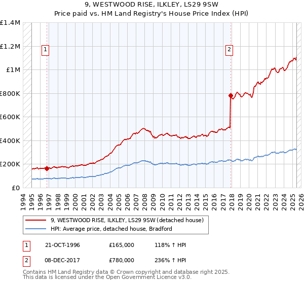 9, WESTWOOD RISE, ILKLEY, LS29 9SW: Price paid vs HM Land Registry's House Price Index