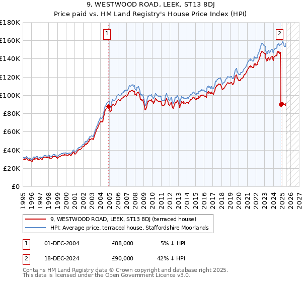 9, WESTWOOD ROAD, LEEK, ST13 8DJ: Price paid vs HM Land Registry's House Price Index