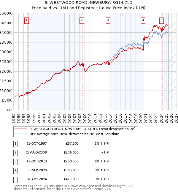 9, WESTWOOD ROAD, NEWBURY, RG14 7LD: Price paid vs HM Land Registry's House Price Index