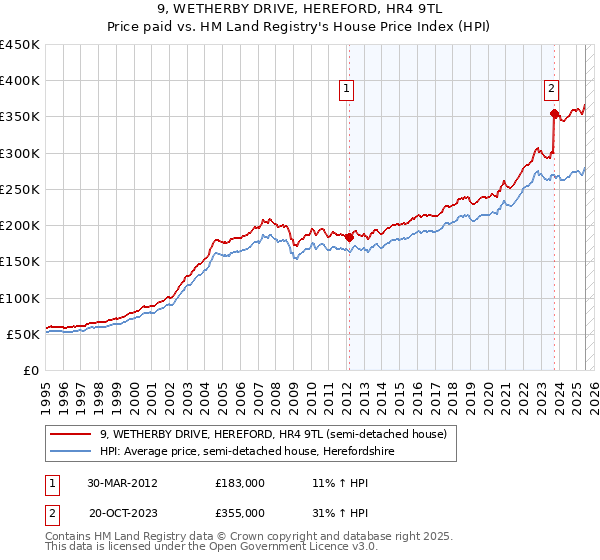 9, WETHERBY DRIVE, HEREFORD, HR4 9TL: Price paid vs HM Land Registry's House Price Index
