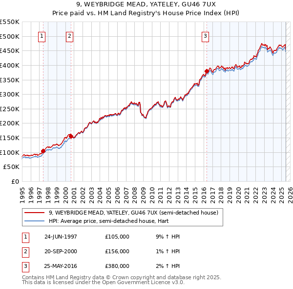 9, WEYBRIDGE MEAD, YATELEY, GU46 7UX: Price paid vs HM Land Registry's House Price Index