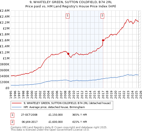 9, WHATELEY GREEN, SUTTON COLDFIELD, B74 2RL: Price paid vs HM Land Registry's House Price Index