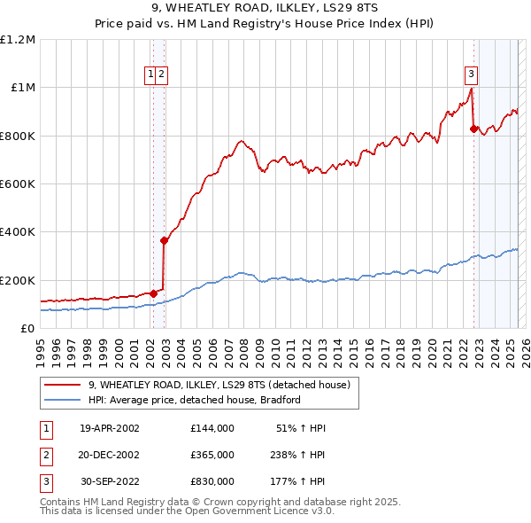 9, WHEATLEY ROAD, ILKLEY, LS29 8TS: Price paid vs HM Land Registry's House Price Index