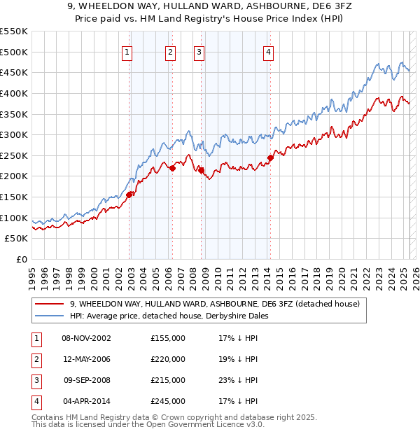 9, WHEELDON WAY, HULLAND WARD, ASHBOURNE, DE6 3FZ: Price paid vs HM Land Registry's House Price Index
