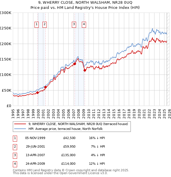 9, WHERRY CLOSE, NORTH WALSHAM, NR28 0UQ: Price paid vs HM Land Registry's House Price Index