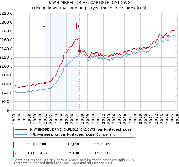 9, WHIMBREL DRIVE, CARLISLE, CA1 2WG: Price paid vs HM Land Registry's House Price Index
