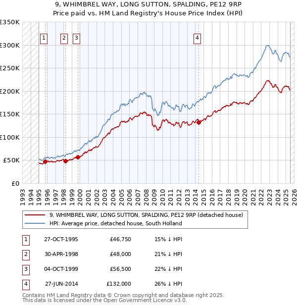 9, WHIMBREL WAY, LONG SUTTON, SPALDING, PE12 9RP: Price paid vs HM Land Registry's House Price Index
