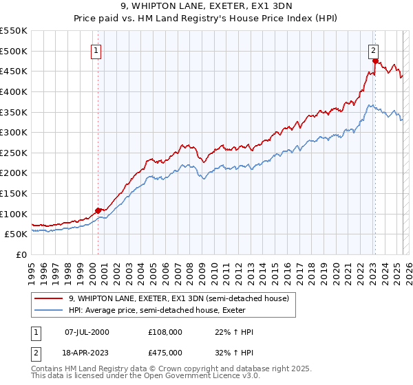 9, WHIPTON LANE, EXETER, EX1 3DN: Price paid vs HM Land Registry's House Price Index