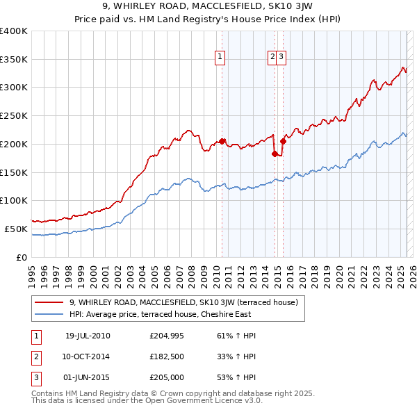 9, WHIRLEY ROAD, MACCLESFIELD, SK10 3JW: Price paid vs HM Land Registry's House Price Index