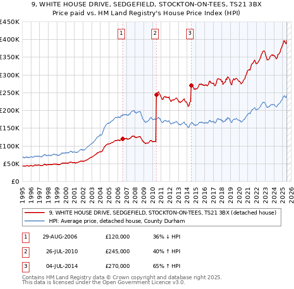 9, WHITE HOUSE DRIVE, SEDGEFIELD, STOCKTON-ON-TEES, TS21 3BX: Price paid vs HM Land Registry's House Price Index