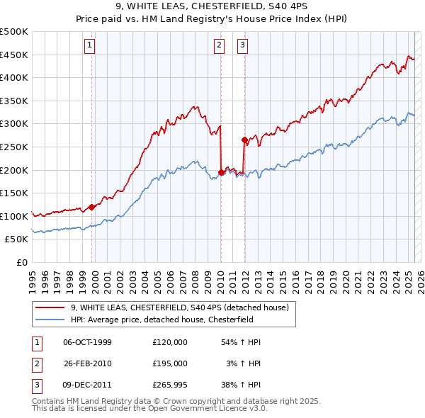 9, WHITE LEAS, CHESTERFIELD, S40 4PS: Price paid vs HM Land Registry's House Price Index