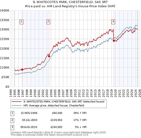 9, WHITECOTES PARK, CHESTERFIELD, S40 3RT: Price paid vs HM Land Registry's House Price Index